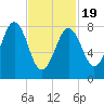 Cushing Island tide chart for Wednesday, February 19, 2025