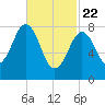 Cushing Island tide chart for Saturday, February 22, 2025
