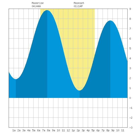 Cushing Island tide chart for Monday, February 24, 2025