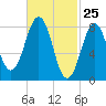 Cushing Island tide chart for Tuesday, February 25, 2025