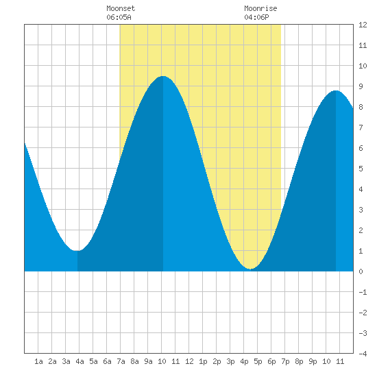 Cushing Island tide chart for Tuesday, March 11, 2025