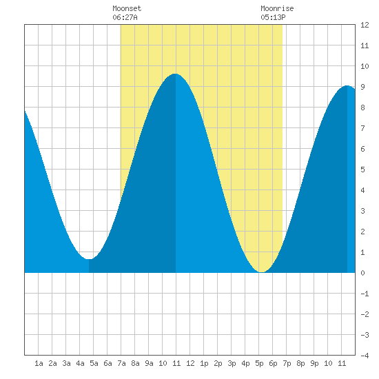 Cushing Island tide chart for Wednesday, March 12, 2025