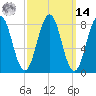 Cushing Island tide chart for Friday, March 14, 2025