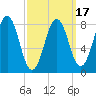 Cushing Island tide chart for Monday, March 17, 2025