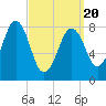 Cushing Island tide chart for Thursday, March 20, 2025