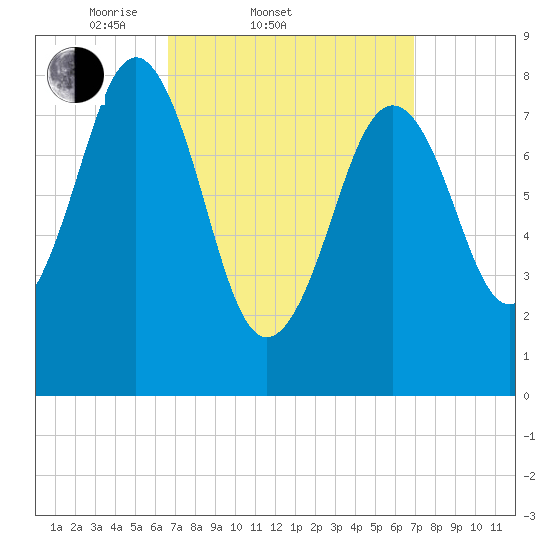 Cushing Island tide chart for Saturday, March 22, 2025