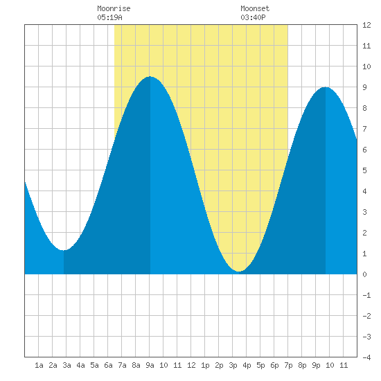 Cushing Island tide chart for Wednesday, March 26, 2025
