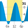 Cushing Island tide chart for Monday, March 31, 2025