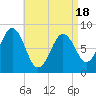 Cushing Island tide chart for Friday, April 18, 2025