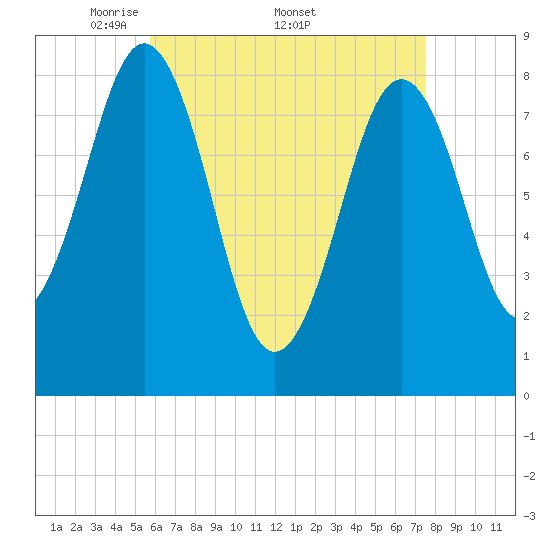 Cushing Island tide chart for Monday, April 21, 2025