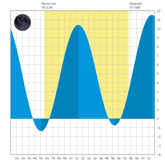 Cushing Island tide chart for Sunday, April 27, 2025