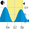 Cushing Island tide chart for Friday, April 4, 2025