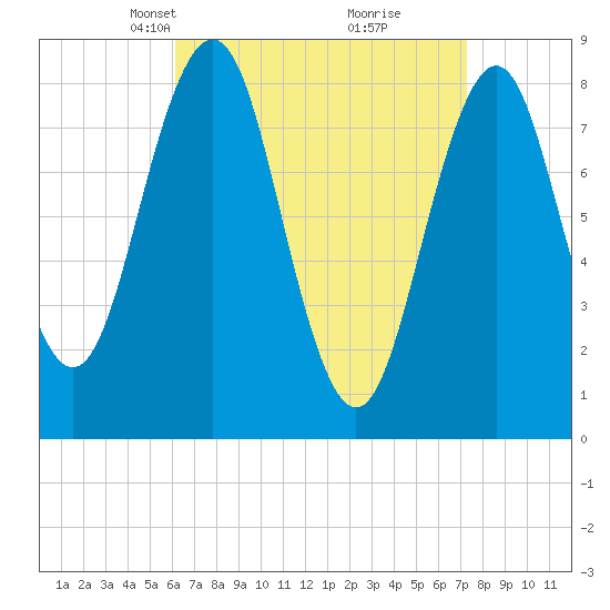 Cushing Island tide chart for Monday, April 7, 2025