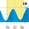 Cushing Island tide chart for Saturday, May 10, 2025