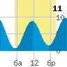 Cushing Island tide chart for Sunday, May 11, 2025