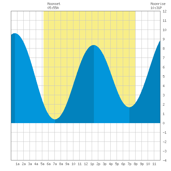 Cushing Island tide chart for Wednesday, May 14, 2025