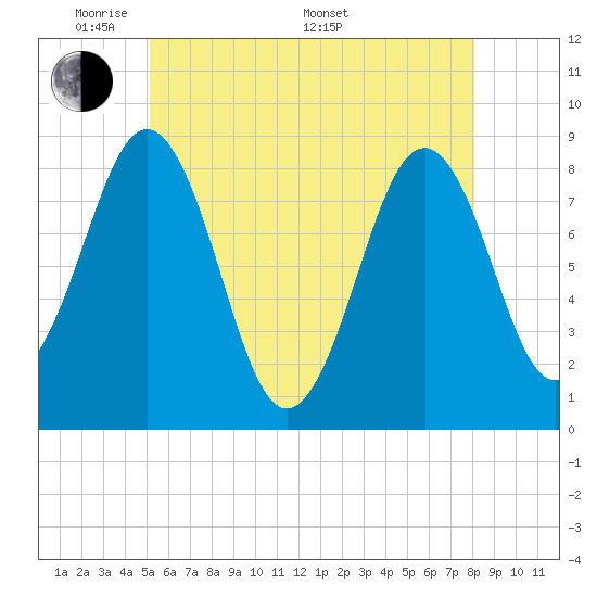Cushing Island tide chart for Tuesday, May 20, 2025