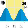 Cushing Island tide chart for Tuesday, May 20, 2025
