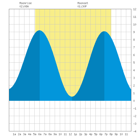 Cushing Island tide chart for Wednesday, May 21, 2025