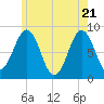 Cushing Island tide chart for Wednesday, May 21, 2025