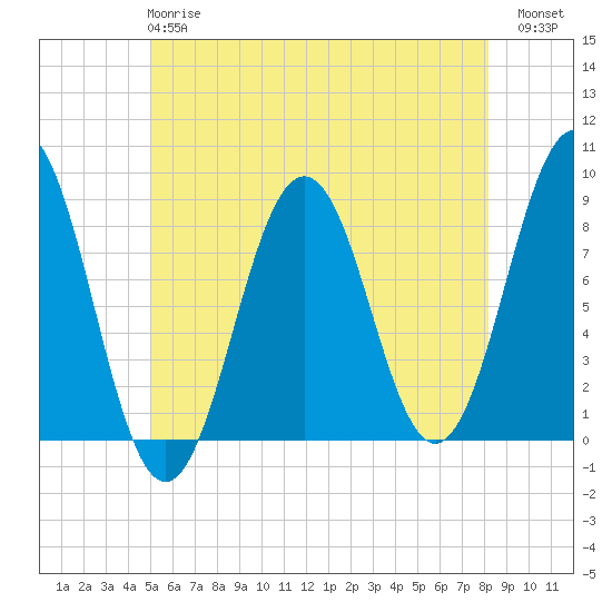 Cushing Island tide chart for Tuesday, May 27, 2025