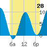 Cushing Island tide chart for Wednesday, May 28, 2025