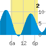 Cushing Island tide chart for Friday, May 2, 2025
