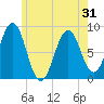 Cushing Island tide chart for Saturday, May 31, 2025
