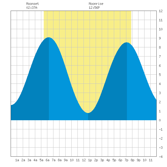 Cushing Island tide chart for Monday, May 5, 2025