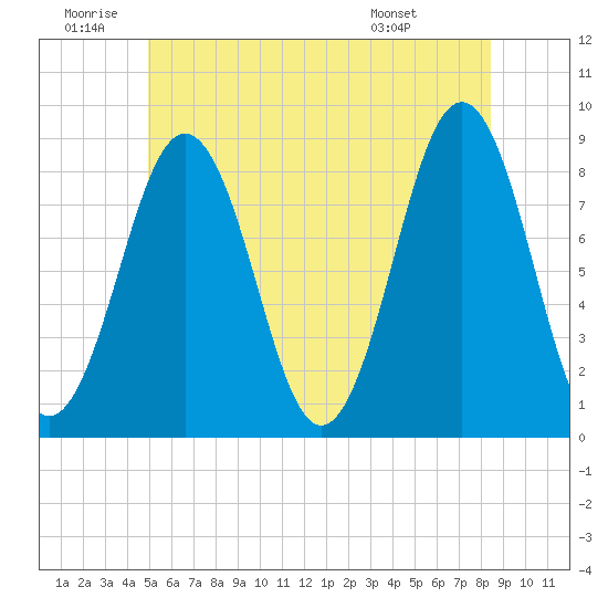 Cushing Island tide chart for Friday, June 20, 2025