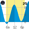 Cushing Island tide chart for Wednesday, June 25, 2025