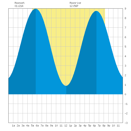 Cushing Island tide chart for Tuesday, June 3, 2025