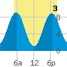 Cushing Island tide chart for Tuesday, June 3, 2025