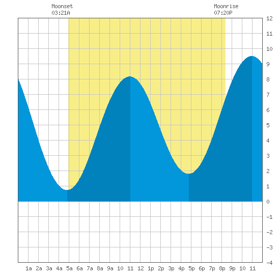 Cushing Island tide chart for Monday, June 9, 2025