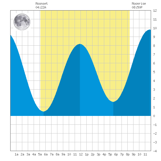 Cushing Island tide chart for Thursday, July 10, 2025