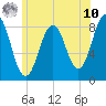 Cushing Island tide chart for Thursday, July 10, 2025