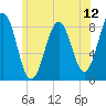 Cushing Island tide chart for Saturday, July 12, 2025
