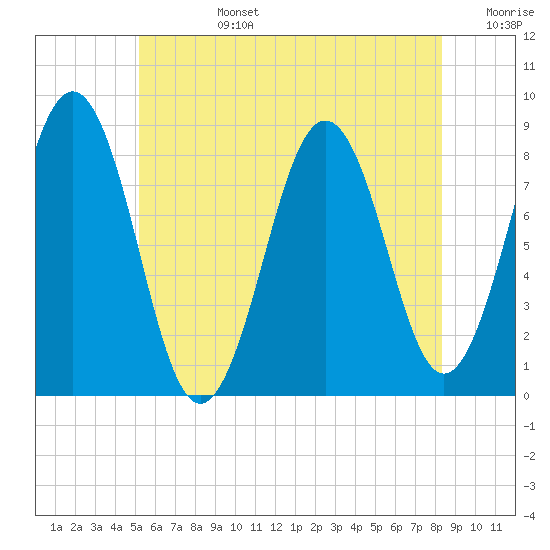 Cushing Island tide chart for Monday, July 14, 2025