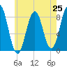 Cushing Island tide chart for Friday, July 25, 2025