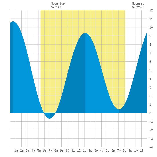Cushing Island tide chart for Saturday, July 26, 2025