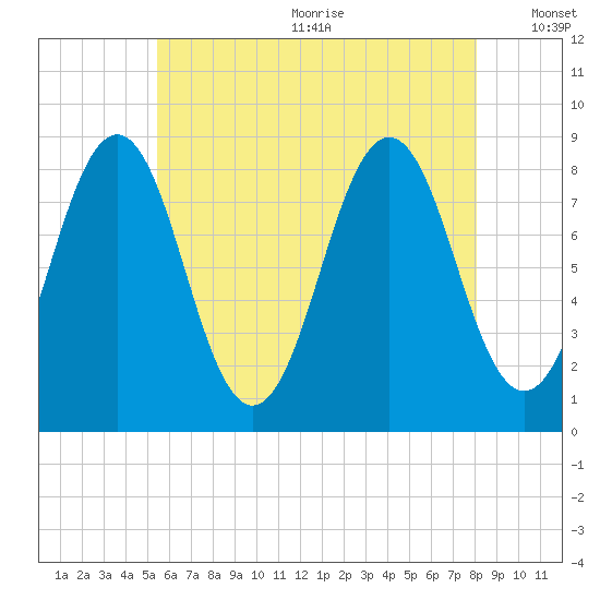 Cushing Island tide chart for Wednesday, July 30, 2025