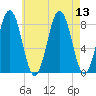 Cushing Island tide chart for Wednesday, August 13, 2025