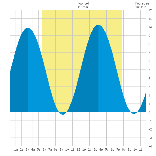 Cushing Island tide chart for Thursday, August 14, 2025