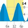 Cushing Island tide chart for Thursday, August 14, 2025