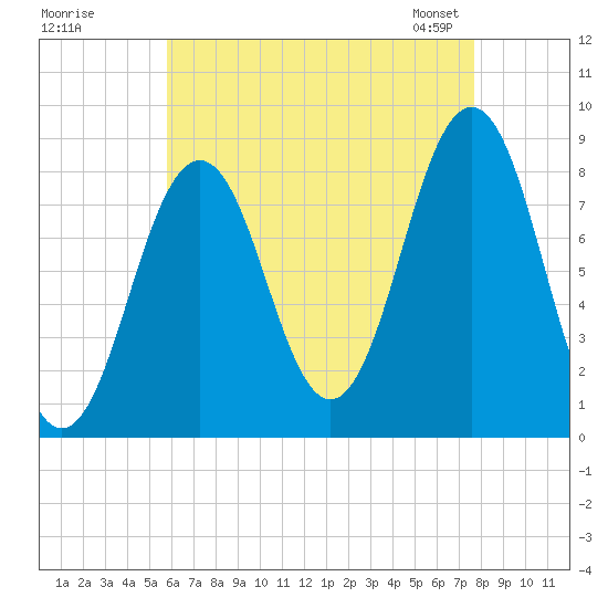 Cushing Island tide chart for Monday, August 18, 2025