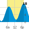 Cushing Island tide chart for Monday, August 18, 2025