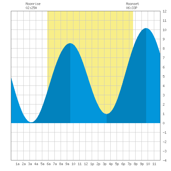 Cushing Island tide chart for Wednesday, August 20, 2025