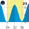 Cushing Island tide chart for Saturday, August 23, 2025