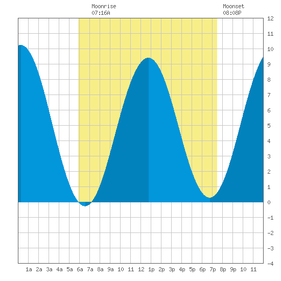 Cushing Island tide chart for Sunday, August 24, 2025