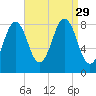 Cushing Island tide chart for Friday, August 29, 2025